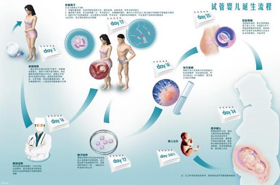 高龄试管卵泡少怎么增加